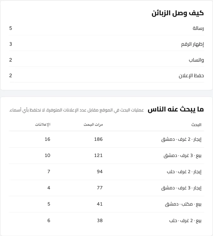 صفحة النتائج: كيف وصل الزبائن، وما يبحث عنه الناس مع عدد مرات البحث وعدد الإعلانات المتوفرة. أرقام توضيحية.