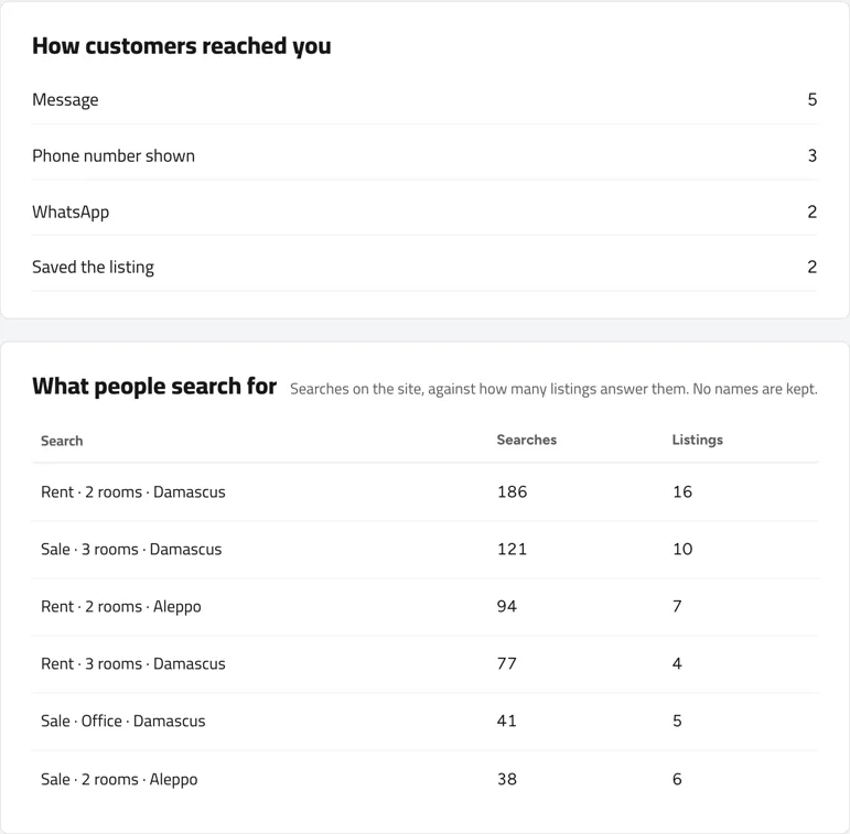 The results page: how customers reached you, and what people search for with the number of searches and of listings available. Sample figures.