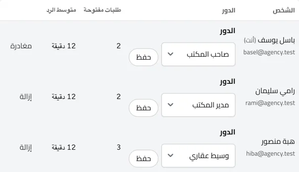 صفحة الفريق: كل شخص بدوره وعدد طلباته المفتوحة ومتوسط سرعة رده. مثال بأسماء توضيحية.