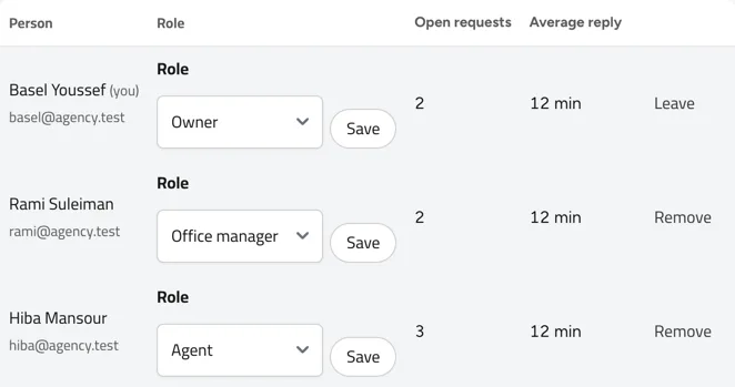 The team page: each person with their role, open requests and average reply time. Example with sample names.