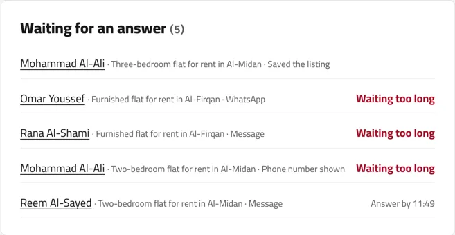 The “Waiting for an answer” list: each customer with the property and how they got in touch, the late ones marked in red. Example with sample names.